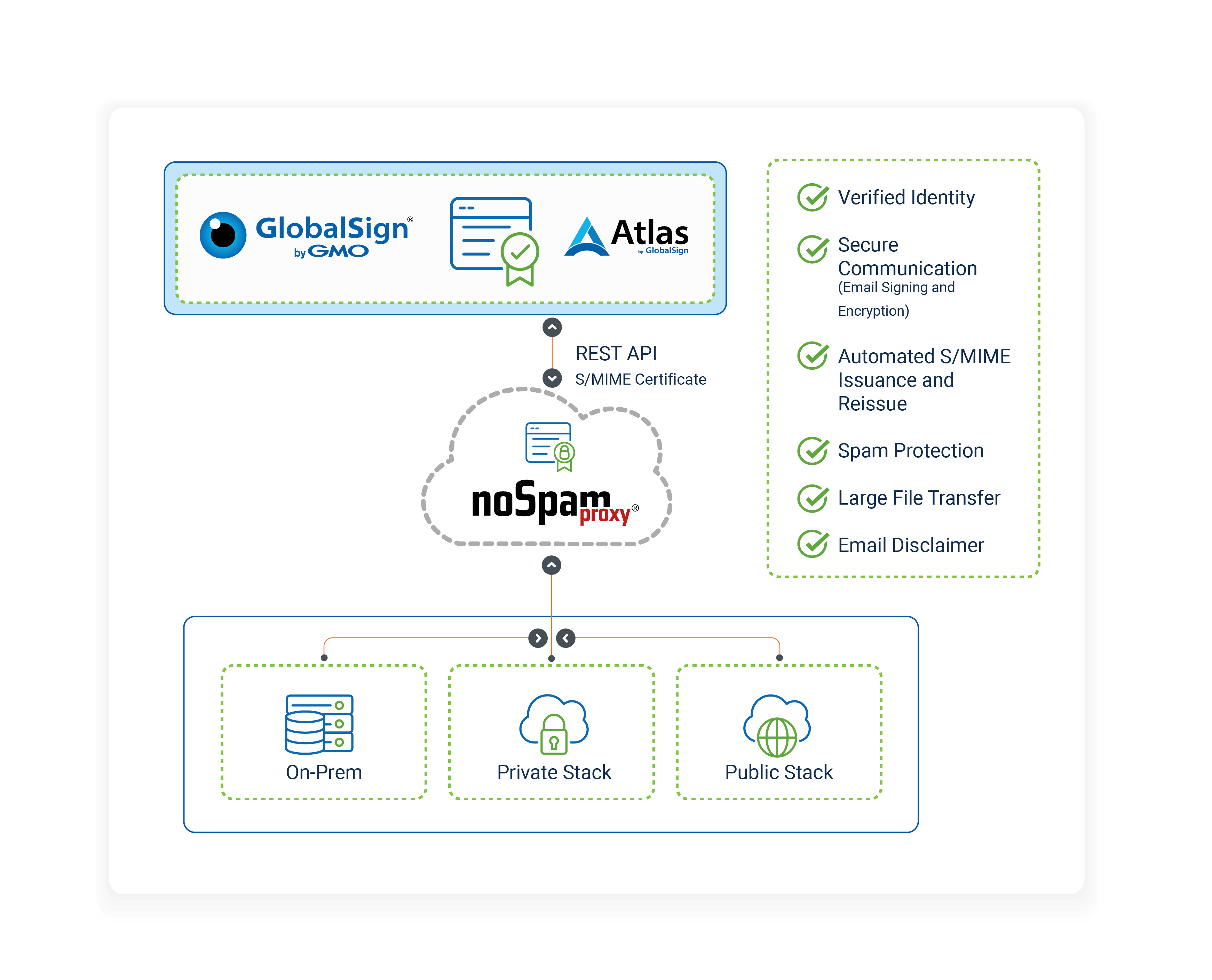 NoSpam and GlobalSign.png